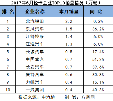 上半年重、中、輕、微卡前十8