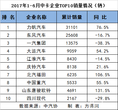 上半年重、中、輕、微卡前十7