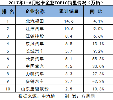 上半年重、中、輕、微卡前十9
