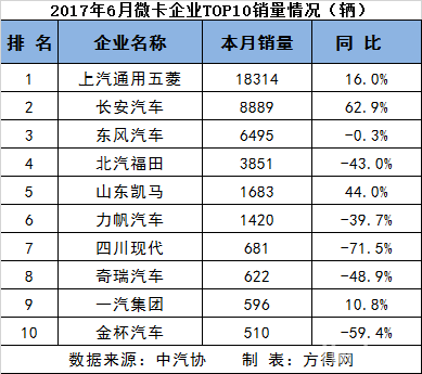 上半年重、中、輕、微卡前十10