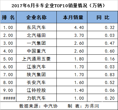 上半年重、中、輕、微卡前十