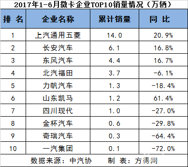 上半年重、中、輕、微卡前十11