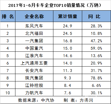 上半年重、中、輕、微卡前十1