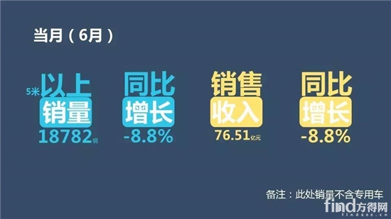 中国客车企业1-6月销售业绩排行榜2