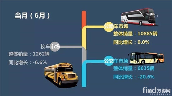 中国客车企业1-6月销售业绩排行榜3