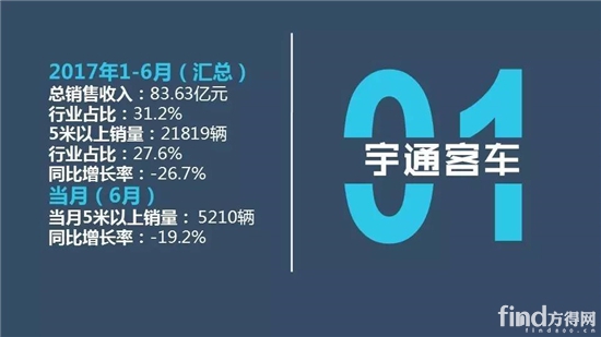 中国客车企业1-6月销售业绩排行榜5