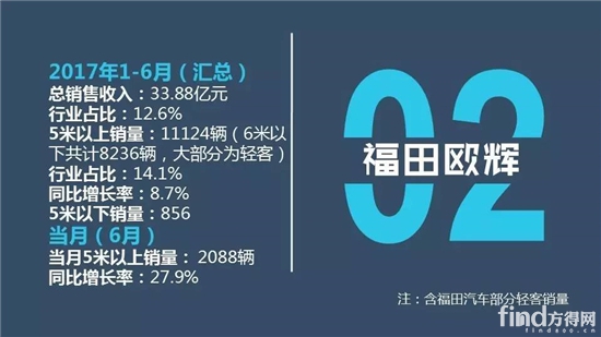 中国客车企业1-6月销售业绩排行榜6