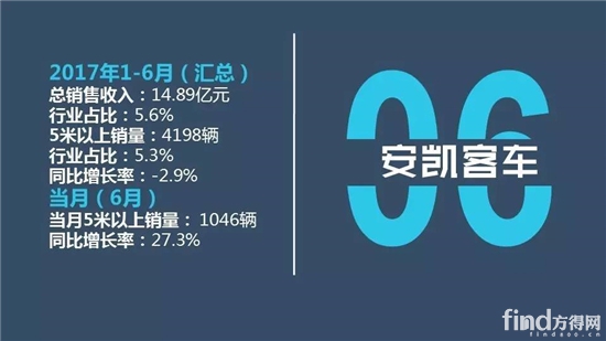 中国客车企业1-6月销售业绩排行榜10