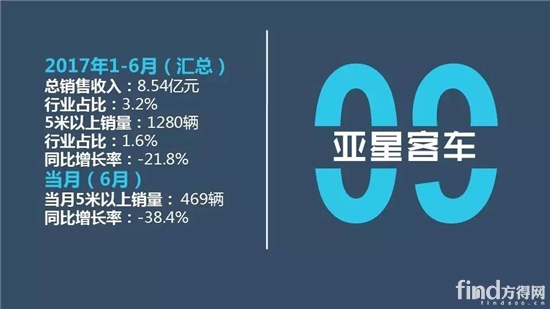 中国客车企业1-6月销售业绩排行榜13
