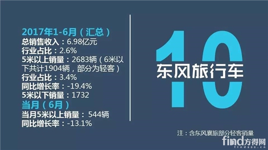 中国客车企业1-6月销售业绩排行榜14
