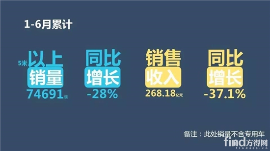 中国客车企业1-6月销售业绩排行榜
