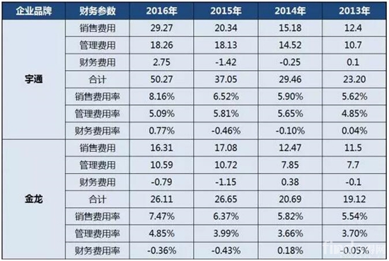 2013年-2016年中国客车上市公司三项费用