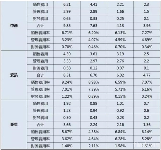 2013年-2016年中国客车上市公司三项费用1