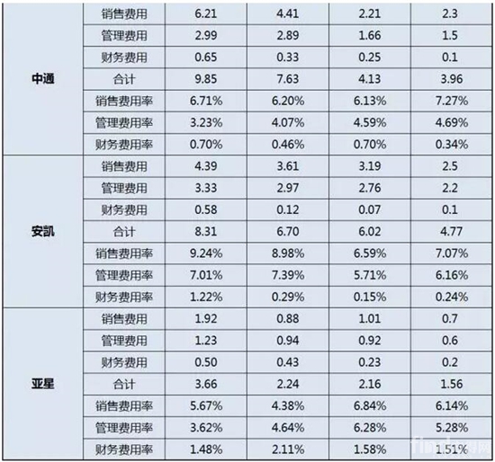2013年-2016年中国客车上市公司三项费用1