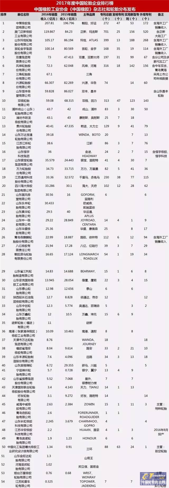 2017年度中国轮胎企业排行榜