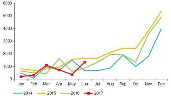 2014-2017年国内混合动力客车市场走势图
