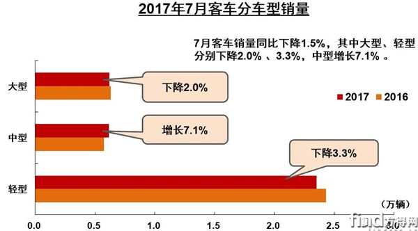 客车分车型