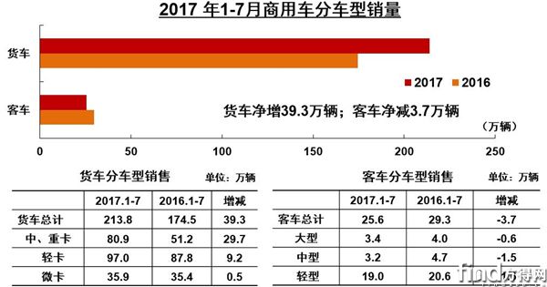 1-7月客车