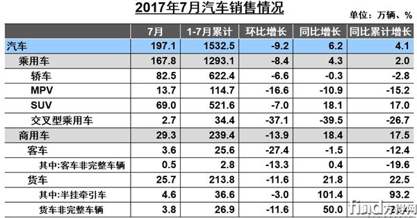 7月客车销售