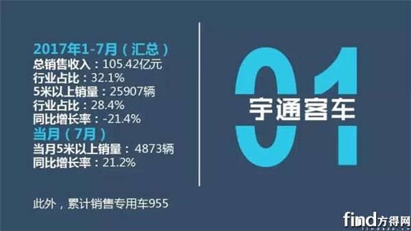 客车1-7月业绩5