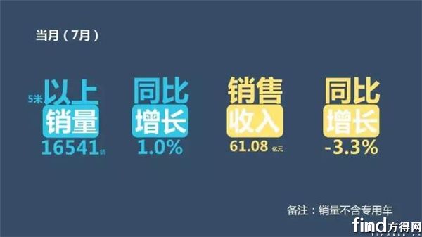 客车1-7月业绩2