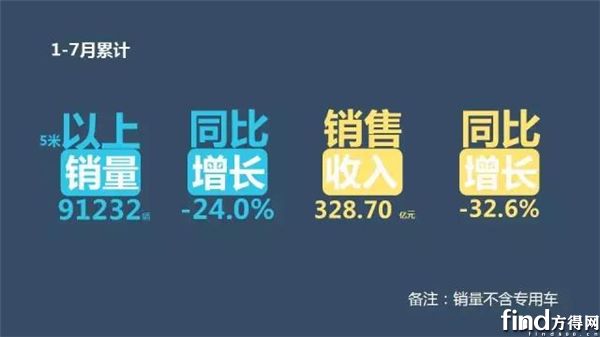 客车1-7月业绩