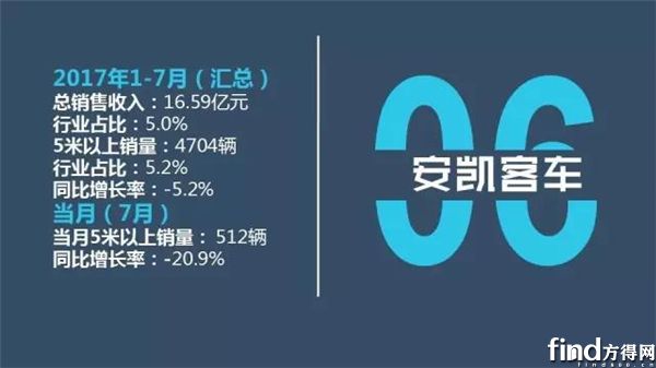 客车1-7月业绩10