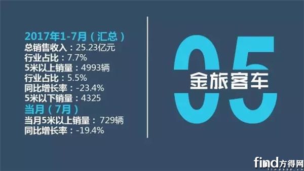 客车1-7月业绩9