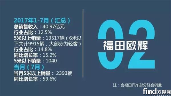 客车1-7月业绩6