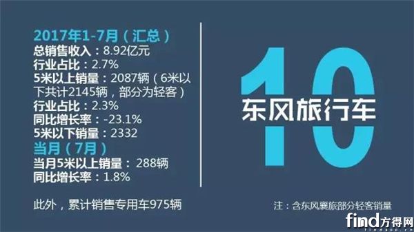 客车1-7月业绩14
