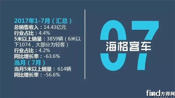 客车1-7月业绩11
