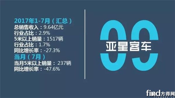 客车1-7月业绩13