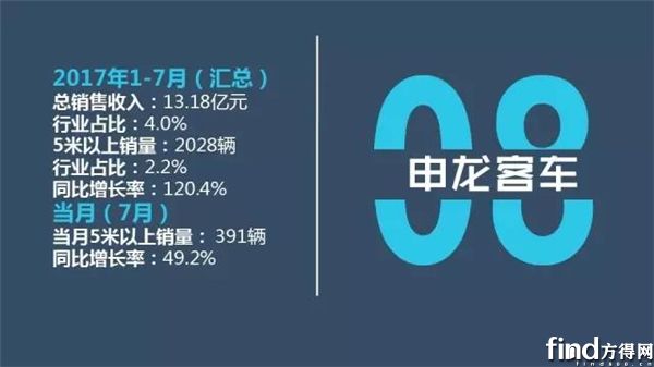 客车1-7月业绩12