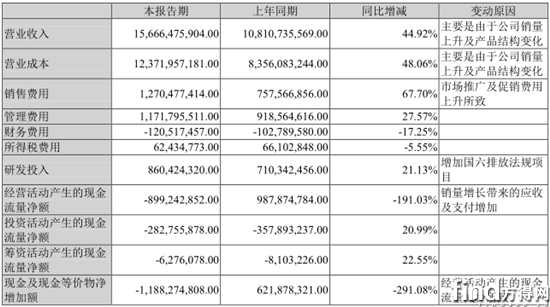 主要财务数据同比变动情况