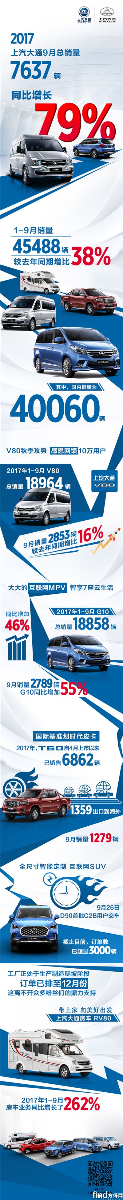 上汽大通2017年9月销量表现长图