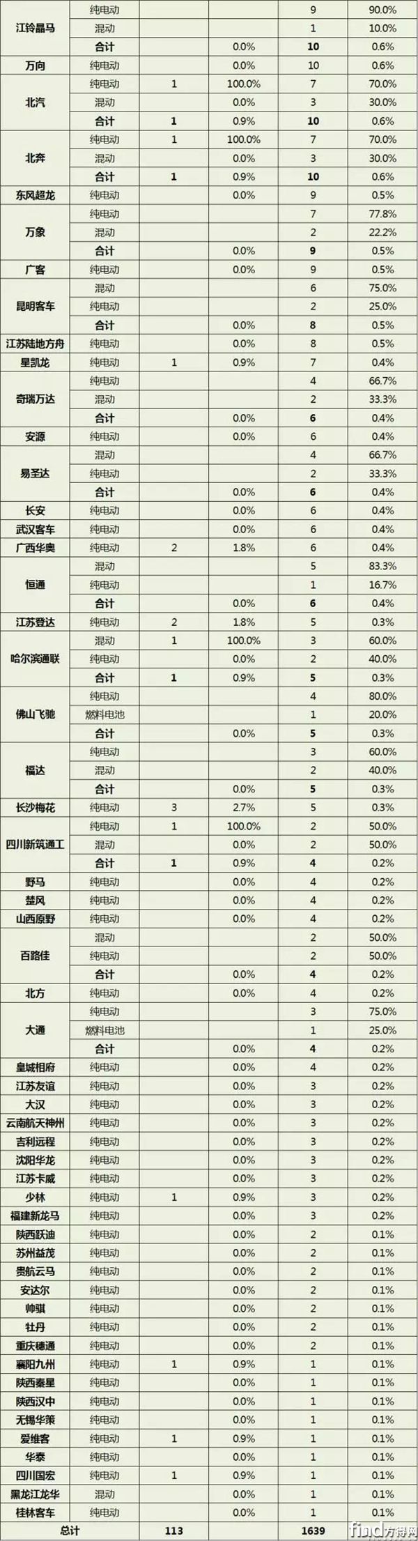 推荐车型统计1