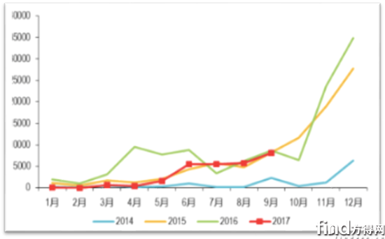 新能源客车今年频现价格战 2017年销量预计降