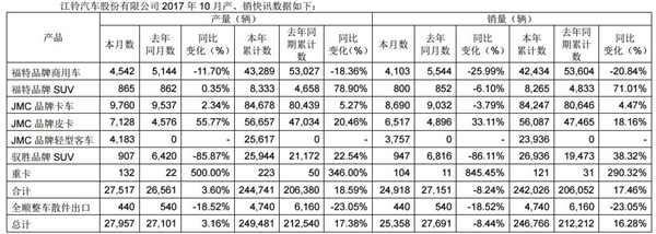 江铃10月产销