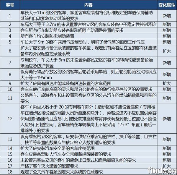 行政策对客车行业影响