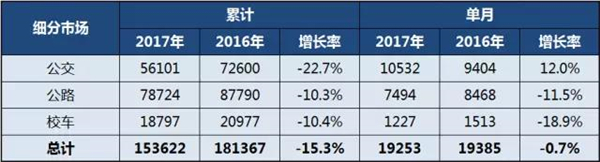 2017年1-10月中国客车细分市场销售情况