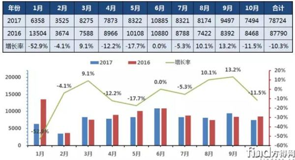 2017年1-10月中国公路车销量走势图