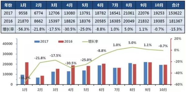 2017年1-10月中国客车总销量走势图