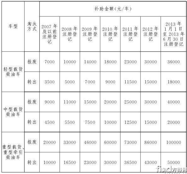 【2017年9月21日至2018年6月30日淘汰补助标准】