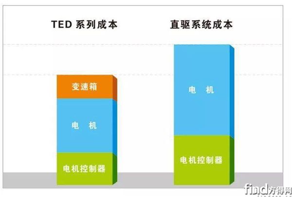 如何选择纯电动客车的驱动系统 (1)