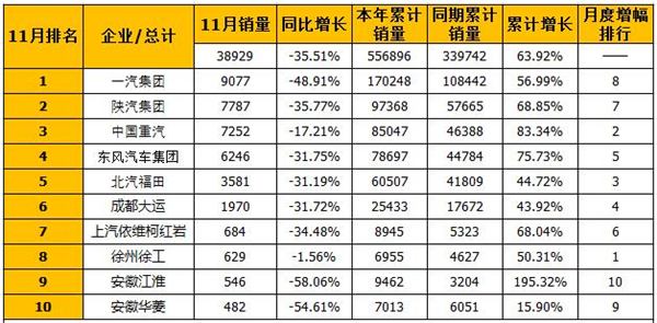 牵引车排行_解放、重汽占据1/2市场徐工升前八北奔领涨11月牵引车排行丨头条(2)