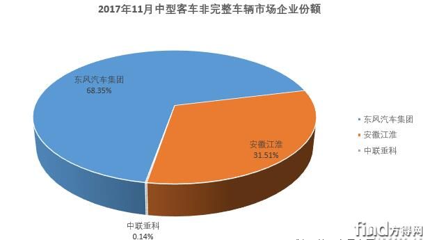 11月中客非完整车辆企业份额