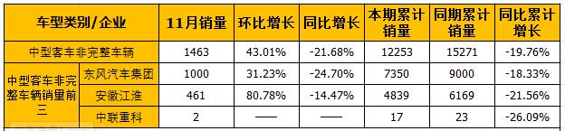 11月中客非完整车辆销量表