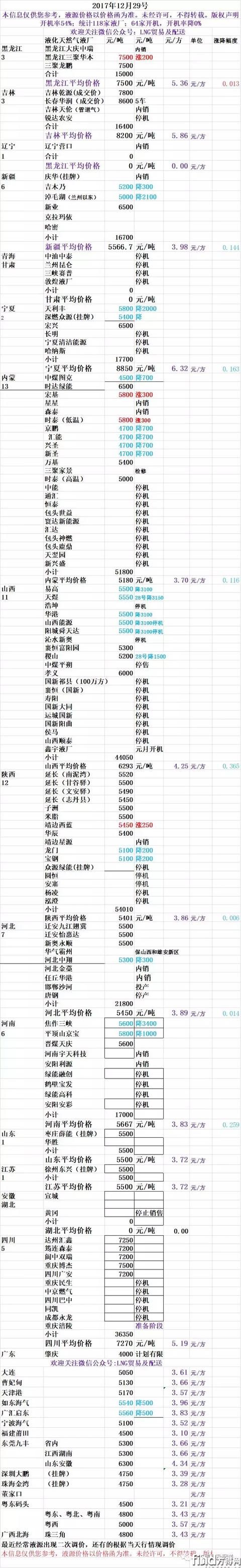 LNG气价崩盘！每吨下降6800元 (2)