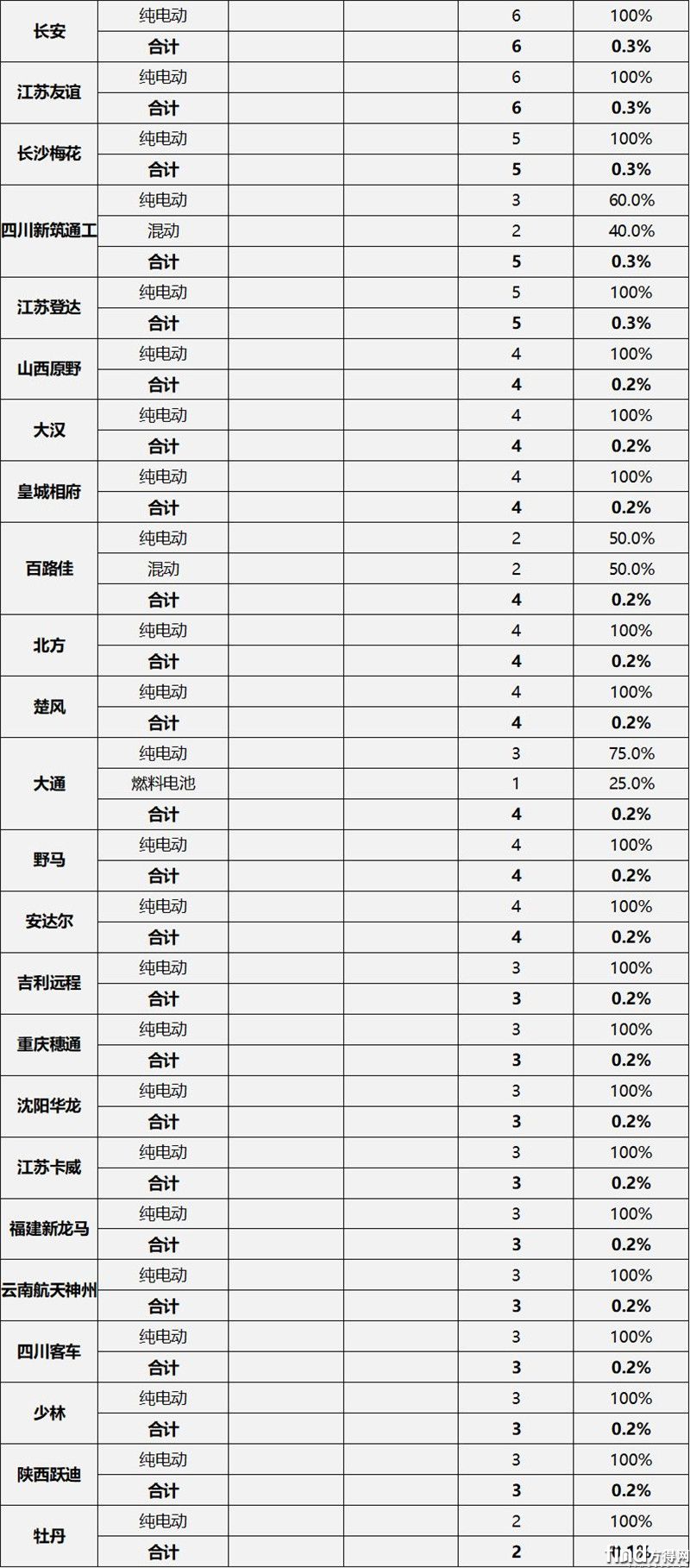 推荐车型统计4