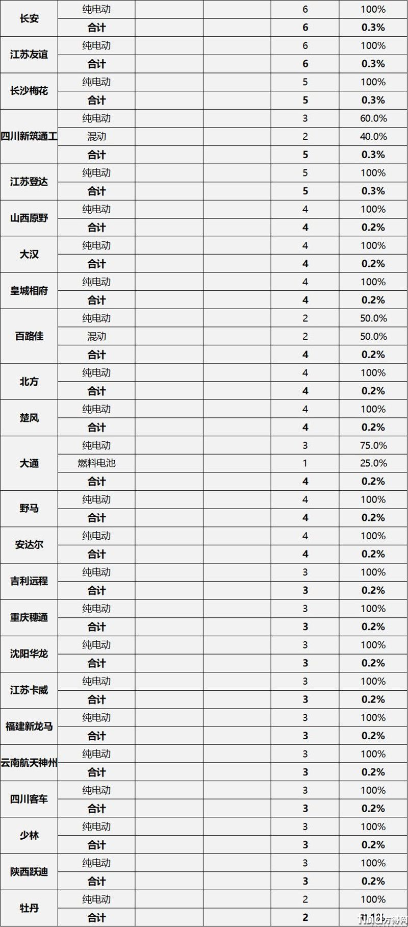 推荐车型统计4